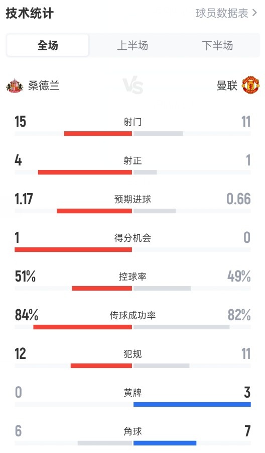 爱游戏体育官方网站-桑德兰0-0曼联全场数据：射门15-11，射正4-1，控球率51%-49%